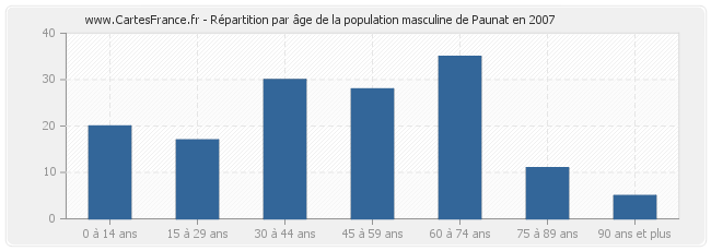 Répartition par âge de la population masculine de Paunat en 2007