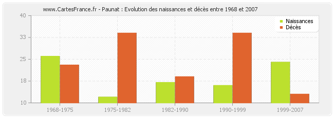 Paunat : Evolution des naissances et décès entre 1968 et 2007