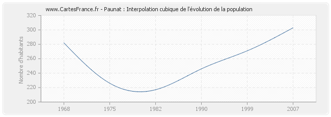 Paunat : Interpolation cubique de l'évolution de la population