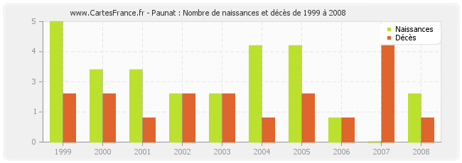 Paunat : Nombre de naissances et décès de 1999 à 2008