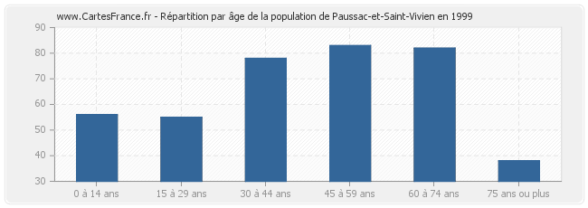 Répartition par âge de la population de Paussac-et-Saint-Vivien en 1999
