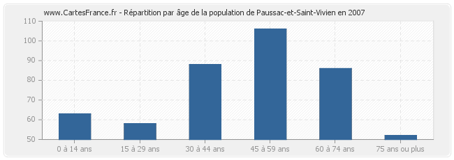 Répartition par âge de la population de Paussac-et-Saint-Vivien en 2007