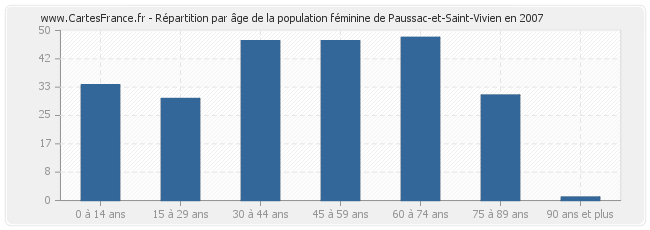 Répartition par âge de la population féminine de Paussac-et-Saint-Vivien en 2007