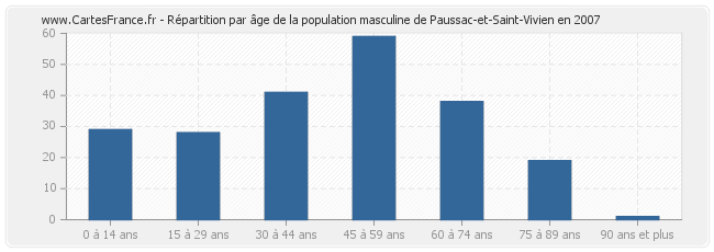 Répartition par âge de la population masculine de Paussac-et-Saint-Vivien en 2007