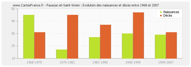 Paussac-et-Saint-Vivien : Evolution des naissances et décès entre 1968 et 2007