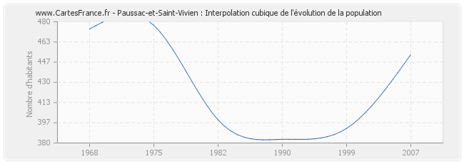 Paussac-et-Saint-Vivien : Interpolation cubique de l'évolution de la population