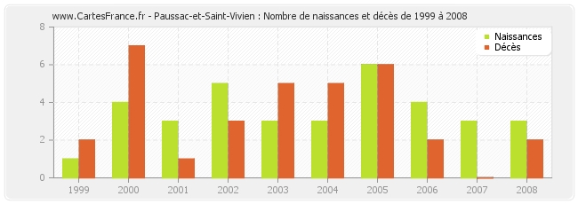 Paussac-et-Saint-Vivien : Nombre de naissances et décès de 1999 à 2008