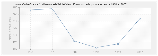 Population Paussac-et-Saint-Vivien