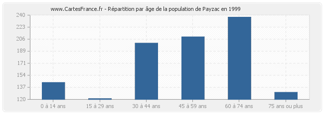 Répartition par âge de la population de Payzac en 1999