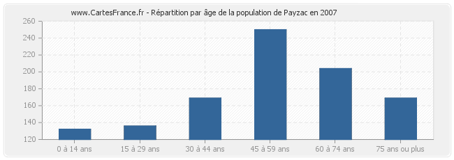 Répartition par âge de la population de Payzac en 2007