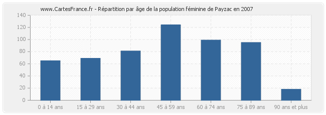 Répartition par âge de la population féminine de Payzac en 2007