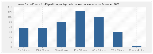 Répartition par âge de la population masculine de Payzac en 2007