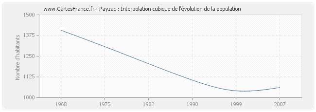 Payzac : Interpolation cubique de l'évolution de la population