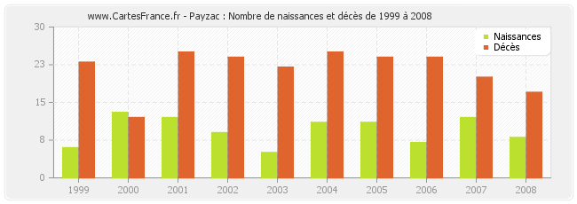 Payzac : Nombre de naissances et décès de 1999 à 2008