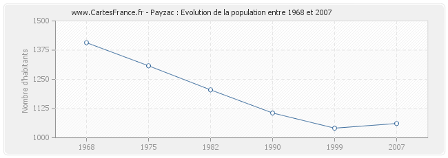 Population Payzac