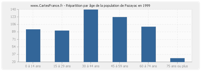 Répartition par âge de la population de Pazayac en 1999
