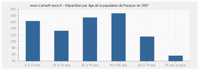 Répartition par âge de la population de Pazayac en 2007