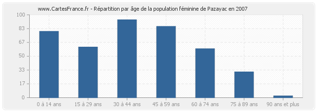 Répartition par âge de la population féminine de Pazayac en 2007