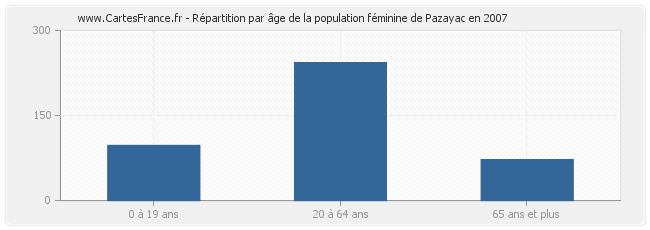 Répartition par âge de la population féminine de Pazayac en 2007