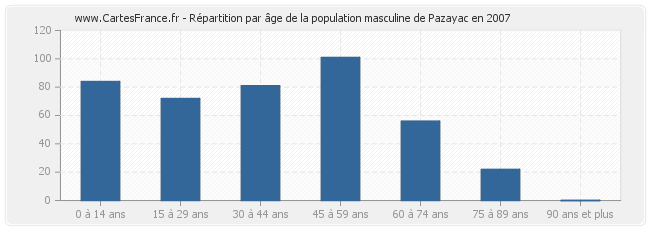 Répartition par âge de la population masculine de Pazayac en 2007