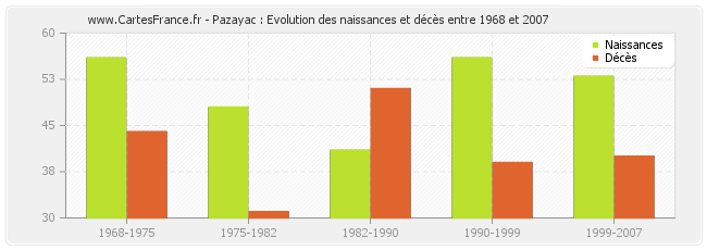 Pazayac : Evolution des naissances et décès entre 1968 et 2007