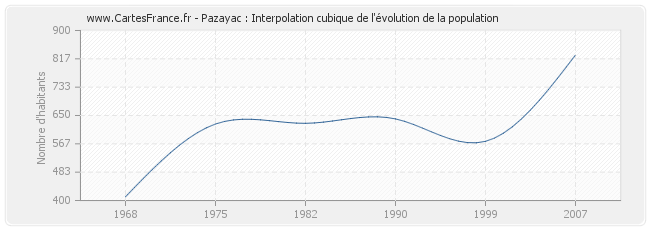 Pazayac : Interpolation cubique de l'évolution de la population