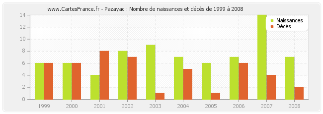 Pazayac : Nombre de naissances et décès de 1999 à 2008