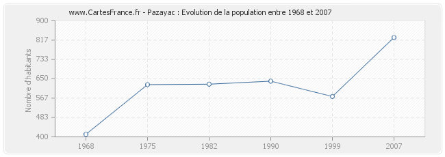 Population Pazayac