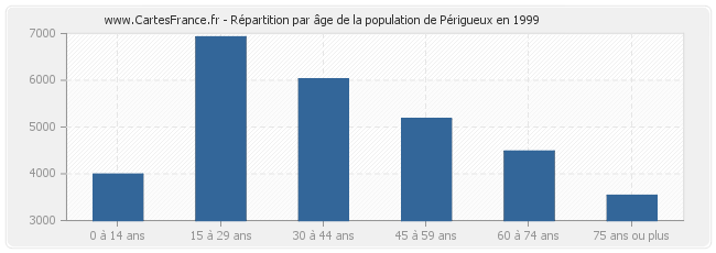 Répartition par âge de la population de Périgueux en 1999