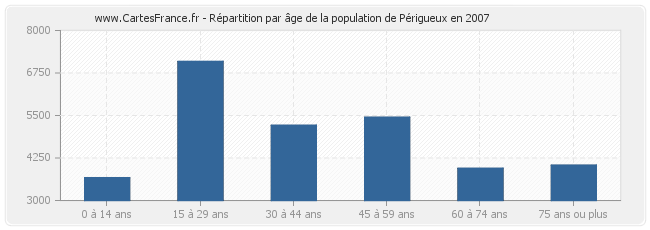 Répartition par âge de la population de Périgueux en 2007