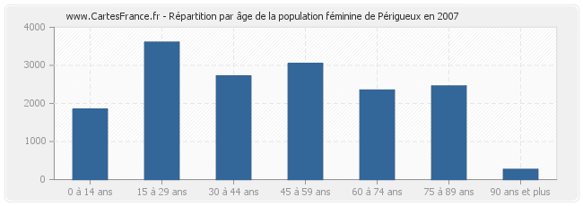 Répartition par âge de la population féminine de Périgueux en 2007