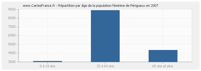 Répartition par âge de la population féminine de Périgueux en 2007