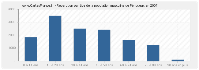 Répartition par âge de la population masculine de Périgueux en 2007