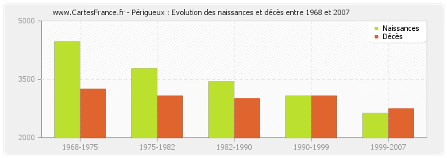 Périgueux : Evolution des naissances et décès entre 1968 et 2007