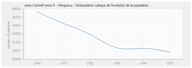 Périgueux : Interpolation cubique de l'évolution de la population