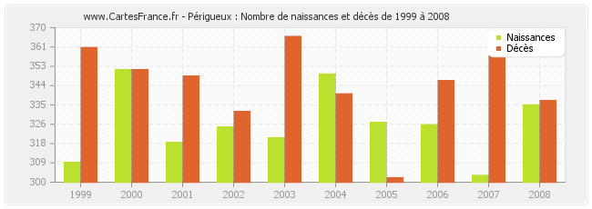 Périgueux : Nombre de naissances et décès de 1999 à 2008