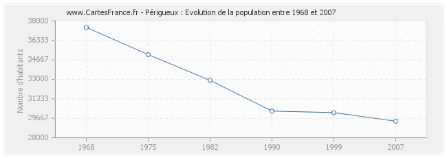 Population Périgueux