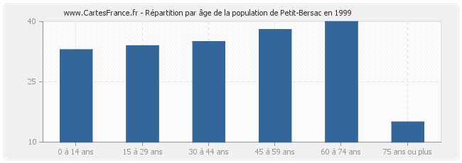 Répartition par âge de la population de Petit-Bersac en 1999