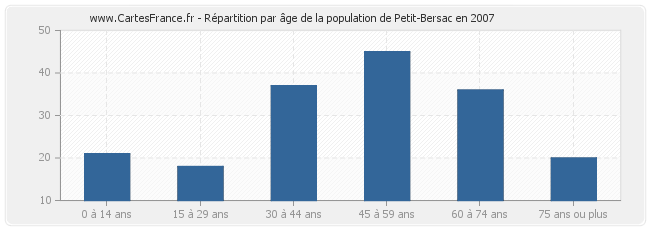 Répartition par âge de la population de Petit-Bersac en 2007