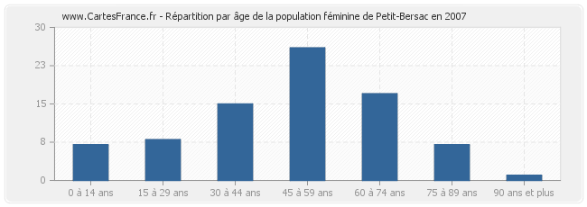 Répartition par âge de la population féminine de Petit-Bersac en 2007