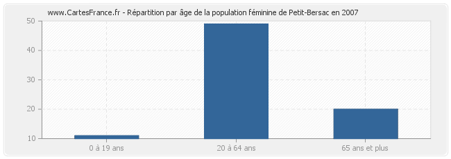 Répartition par âge de la population féminine de Petit-Bersac en 2007