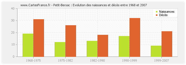 Petit-Bersac : Evolution des naissances et décès entre 1968 et 2007