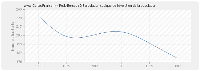 Petit-Bersac : Interpolation cubique de l'évolution de la population