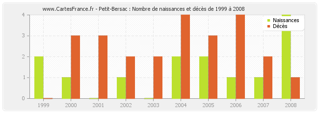 Petit-Bersac : Nombre de naissances et décès de 1999 à 2008