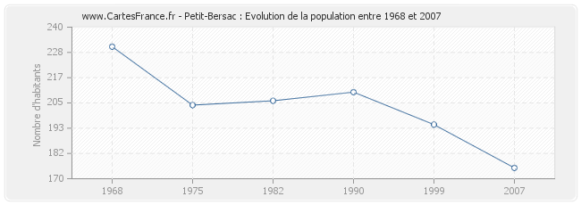 Population Petit-Bersac