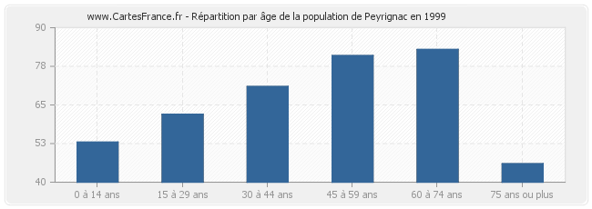 Répartition par âge de la population de Peyrignac en 1999