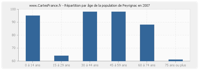 Répartition par âge de la population de Peyrignac en 2007