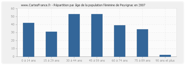 Répartition par âge de la population féminine de Peyrignac en 2007