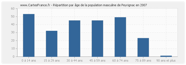 Répartition par âge de la population masculine de Peyrignac en 2007