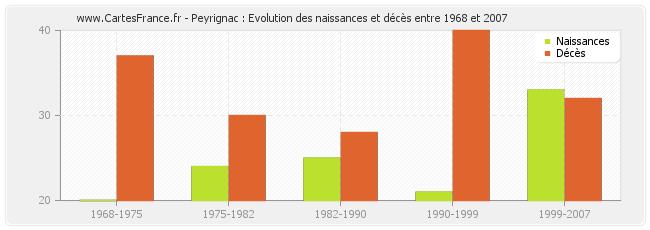 Peyrignac : Evolution des naissances et décès entre 1968 et 2007